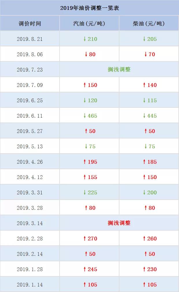 最新汽油价格涨跌趋势及实时消息查询！